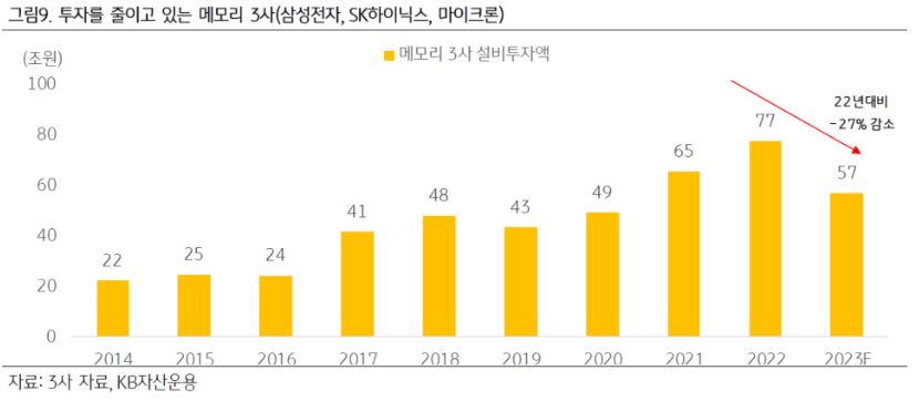 투자를 줄이고 있는 메모리 기업 3사, '삼성전자'와 'sk하이닉스', '마이크론'.